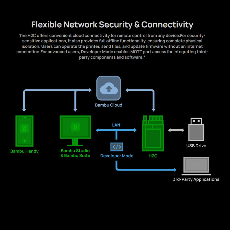 Bambu Lab H2C Dual Head 3D Printer Base Bundle with 4 Spool AMS 2 System 3D Printer Bundle Bambu Lab