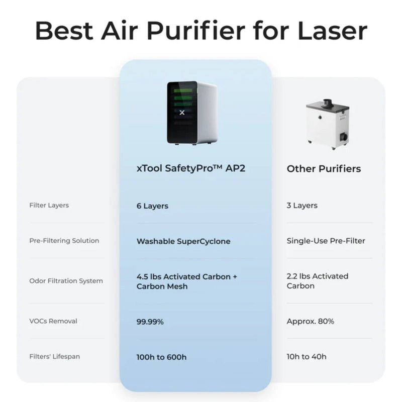 xTool SafetyPro AP2 Air Purifier with SuperCyclone System - Swing Design