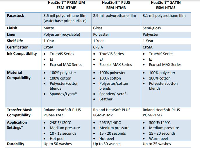 Roland HeatSoft Satin Heat Transfer Vinyl (HTV) - 20" x 75 FT Eco Printers Roland