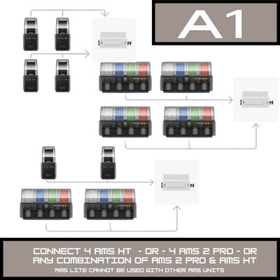 Bambu Lab A1 AMS Hub for Connecting Multiple AMS 2 Pro or AMS HT Swing Design 4
