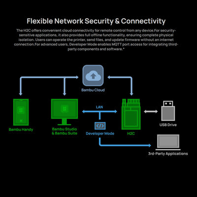 Bambu Lab H2C Dual Head 3D Printer Base Bundle with 4 Spool AMS 2 System 3D Printer Bundle Bambu Lab 