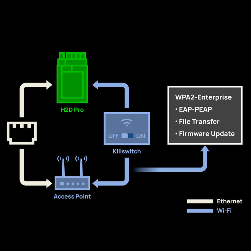Bambu Lab H2D PRO Dual Head 3D Printer Bundle with 5 Spool AMS System 3D Printer Bundle Bambu Lab 