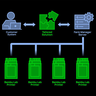 Bambu Lab H2D PRO Dual Head 3D Printer Bundle with 5 Spool AMS System 3D Printer Bundle Bambu Lab 