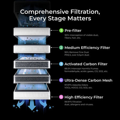 xTool SafetyPro AP2 Air Purifier 5 Piece Replacement Filter Set Laser Engraver Accessories xTool 