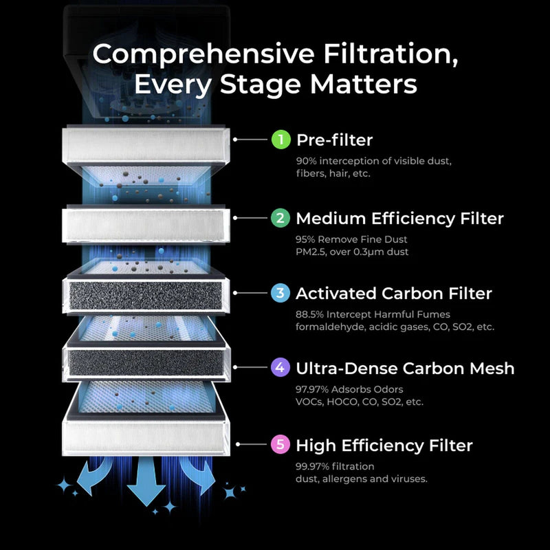 xTool SafetyPro AP2 Air Purifier 5 Piece Replacement Filter Set Laser Engraver Accessories xTool 