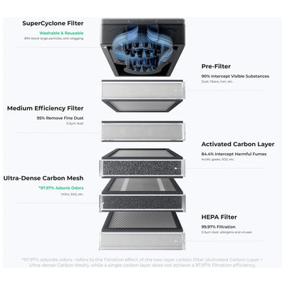 xTool SafetyPro AP2 Air Purifier 5 Piece Replacement Filter Set Laser Engraver Accessories xTool 