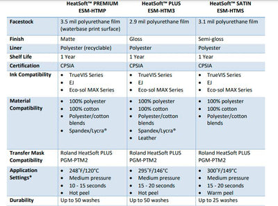 Roland HeatSoft Satin Heat Transfer Vinyl (HTV) - 20" x 75 FT Eco Printers Roland 