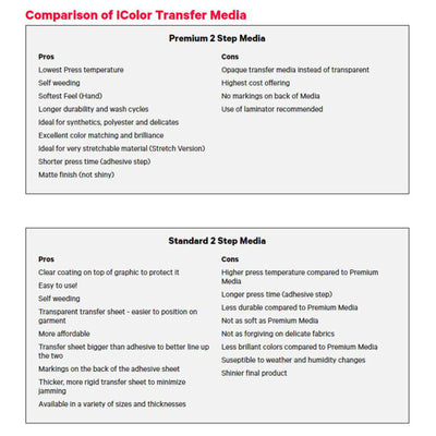 Uninet iColor Premium 2 Step Transfer and Adhesive Media Kit - 8.27" x 11.69" - 100 Pack Sublimation Bundle UniNET 
